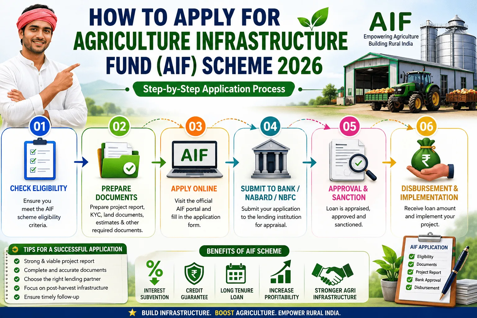 Step-by-step Agriculture Infrastructure Fund Scheme 2026 application process for farmers, FPOs and agri entrepreneurs