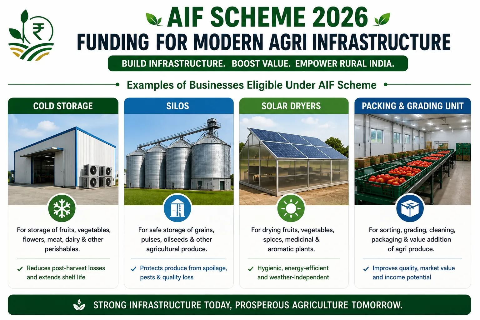 Illustration showing four Agriculture Infrastructure Fund (AIF) eligible businesses including cold storage, silos, solar dryers and packing & grading units.