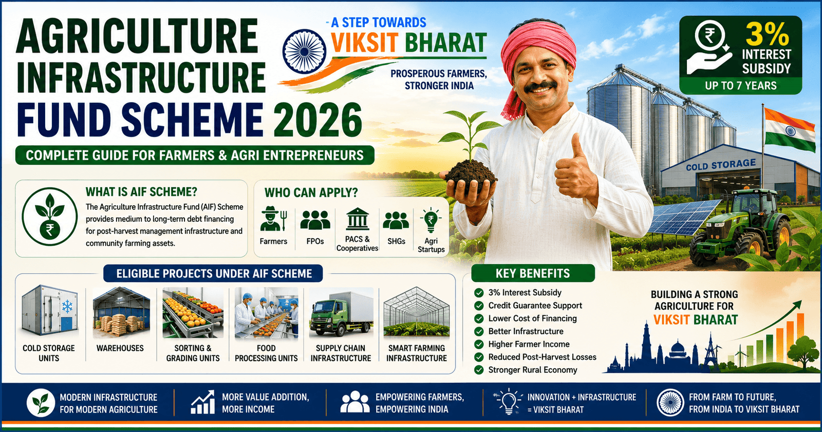 Agriculture Infrastructure Fund Scheme 2026: Complete Guide for Farmers, FPOs & Agri Entrepreneurs