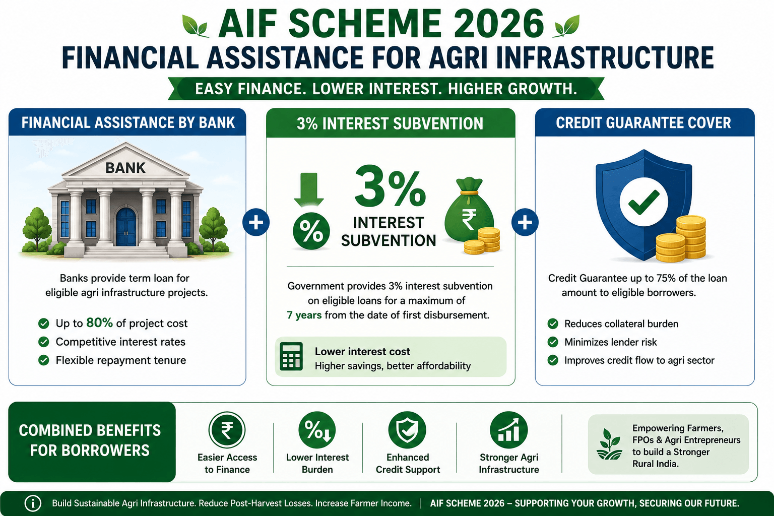 Financial benefits under AIF Scheme 2026 including bank loans, 3 percent interest subvention and credit guarantee support.