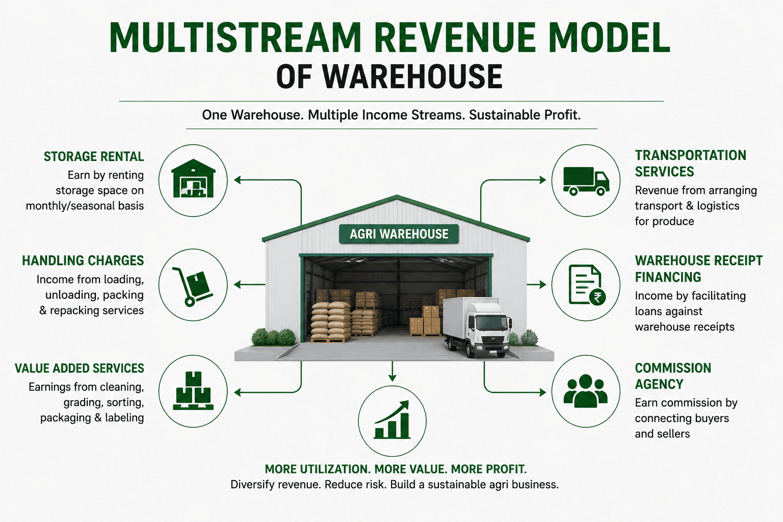 Infographic showing multiple revenue streams from an agricultural warehouse business including storage, logistics and value-added services.