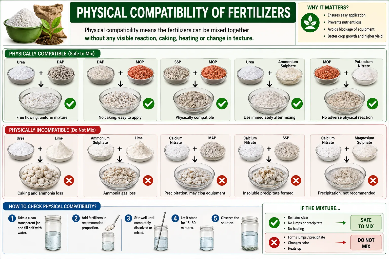 Infographic explaining the physical compatibility of fertilizers, showing compatible and incompatible fertilizer mixtures, caking, lump formation, moisture absorption, and safe fertilizer mixing practices for farmers.